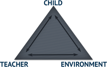Child, Teacher, Environment pyramid